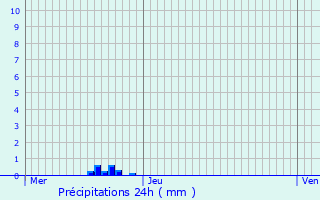 Graphique des précipitations prvues pour Saint-Rmy-la-Vanne