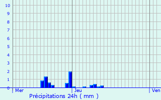 Graphique des précipitations prvues pour Brabant-sur-Meuse
