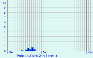 Graphique des précipitations prvues pour La Fert-Gaucher