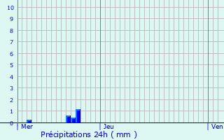 Graphique des précipitations prvues pour Clapiers