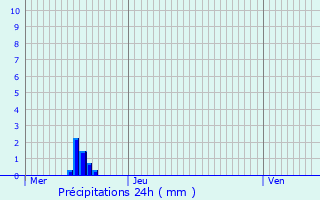 Graphique des précipitations prvues pour Gouaix