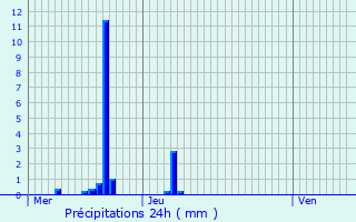 Graphique des précipitations prvues pour Saint-Marcel-ls-Valence