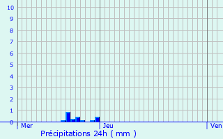 Graphique des précipitations prvues pour Cond-Sainte-Libiaire