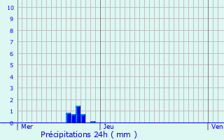 Graphique des précipitations prvues pour Saint-Barthlemy