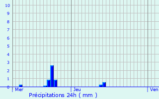 Graphique des précipitations prvues pour Niederwiltz