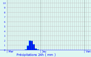 Graphique des précipitations prvues pour Dhuisy