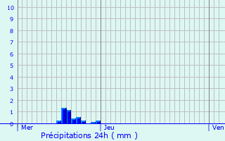 Graphique des précipitations prvues pour Villemareuil