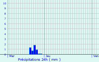 Graphique des précipitations prvues pour Montolivet