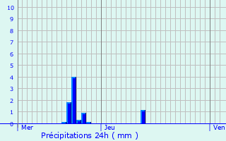 Graphique des précipitations prvues pour Wahl