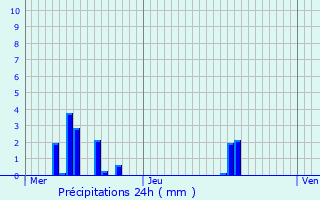 Graphique des précipitations prvues pour Chantepie