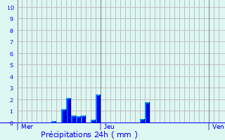 Graphique des précipitations prvues pour Weimershof