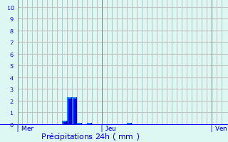 Graphique des précipitations prvues pour Grevenknapp