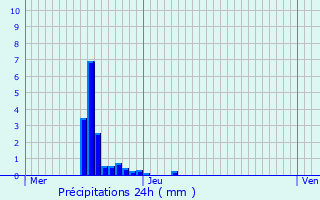 Graphique des précipitations prvues pour Oissery