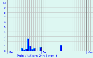 Graphique des précipitations prvues pour Helmsange