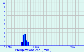 Graphique des précipitations prvues pour Rabastens