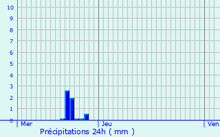 Graphique des précipitations prvues pour Geimer