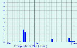 Graphique des précipitations prvues pour Weilerbach