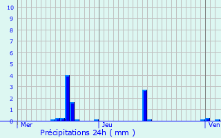 Graphique des précipitations prvues pour Eschweiler-ls-Rodenbourg