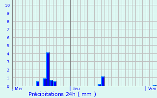 Graphique des précipitations prvues pour Bous