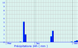 Graphique des précipitations prvues pour Consdorf