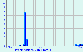Graphique des précipitations prvues pour Mnschecker
