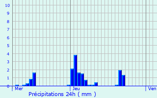 Graphique des précipitations prvues pour Quincy-sous-Snart