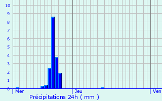 Graphique des précipitations prvues pour Differdange