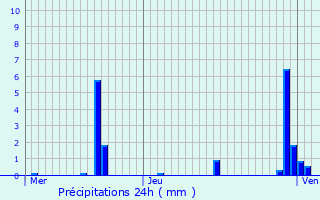 Graphique des précipitations prvues pour Steinheim