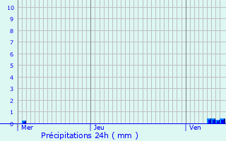 Graphique des précipitations prvues pour Egheze