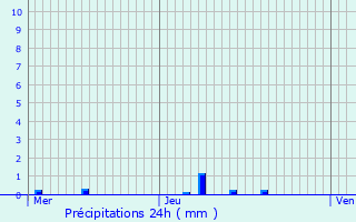 Graphique des précipitations prvues pour La Chapelle-Basse-Mer