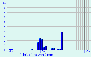 Graphique des précipitations prvues pour Pruwelz