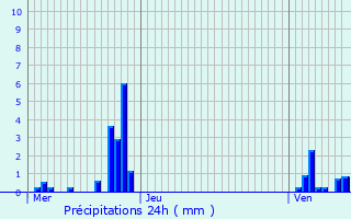 Graphique des précipitations prvues pour Enscherange