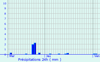 Graphique des précipitations prvues pour Schmtt