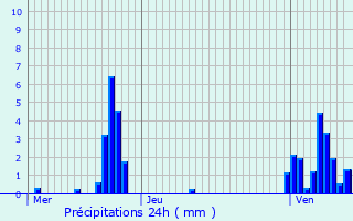 Graphique des précipitations prvues pour Walferdange