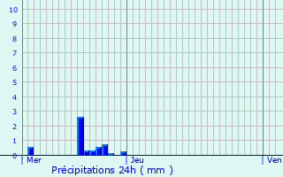 Graphique des précipitations prvues pour Isles-les-Meldeuses