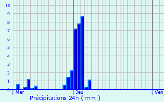 Graphique des précipitations prvues pour Maldegem