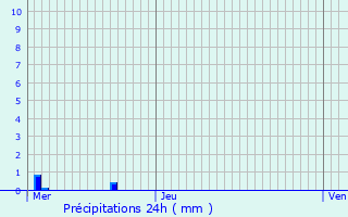Graphique des précipitations prvues pour Cournonterral
