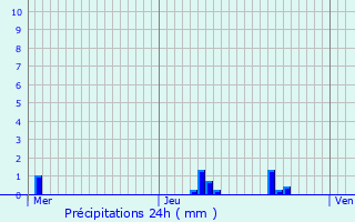 Graphique des précipitations prvues pour Le Blanc-Mesnil