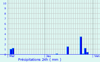 Graphique des précipitations prvues pour Esvres