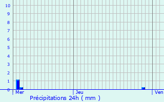 Graphique des précipitations prvues pour Lint