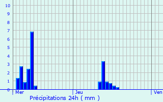 Graphique des précipitations prvues pour tables