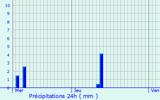 Graphique des précipitations prvues pour Jametz