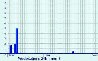 Graphique des précipitations prvues pour Chaon