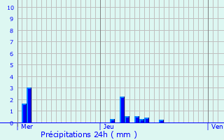 Graphique des précipitations prvues pour Nantes