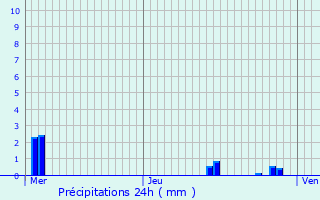 Graphique des précipitations prvues pour Jou-ls-Tours