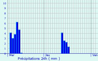 Graphique des précipitations prvues pour Plats