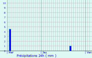 Graphique des précipitations prvues pour Dilbeek