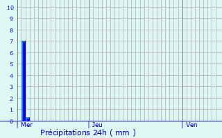 Graphique des précipitations prvues pour Bagnolet