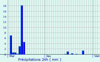 Graphique des précipitations prvues pour Beaumont-du-Ventoux
