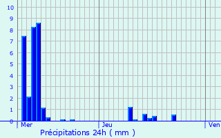 Graphique des précipitations prvues pour Saint-Andol-de-Berg